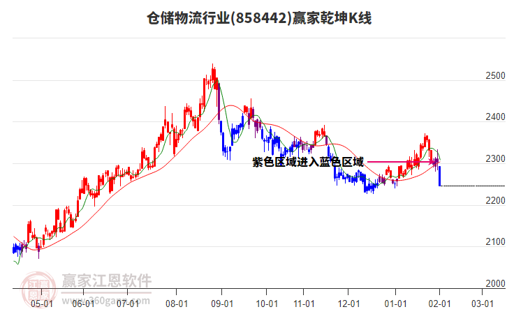 858442倉儲物流贏家乾坤K線工具 858442倉儲物流贏家乾坤K線工具