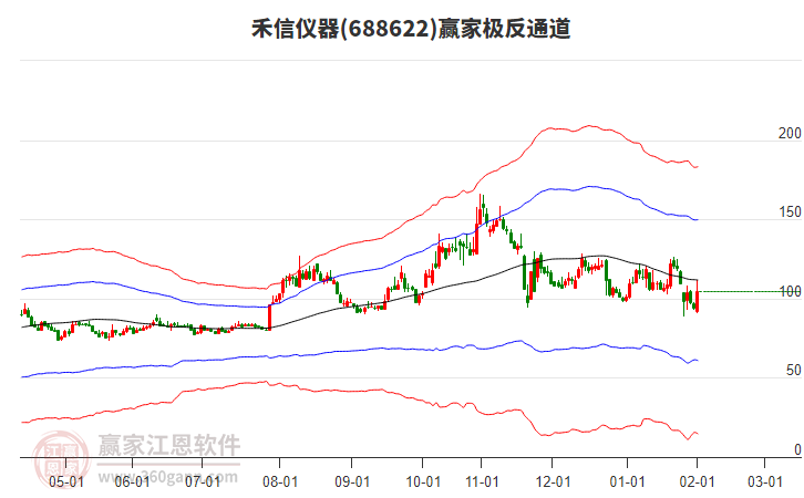 688622禾信儀器贏家極反通道工具