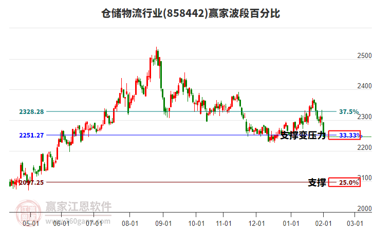 倉儲物流行業(yè)波段百分比工具 倉儲物流行業(yè)波段百分比工具