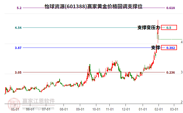 601388怡球資源黃金價格回調(diào)支撐位工具 601388怡球資源黃金價格回調(diào)支撐位工具