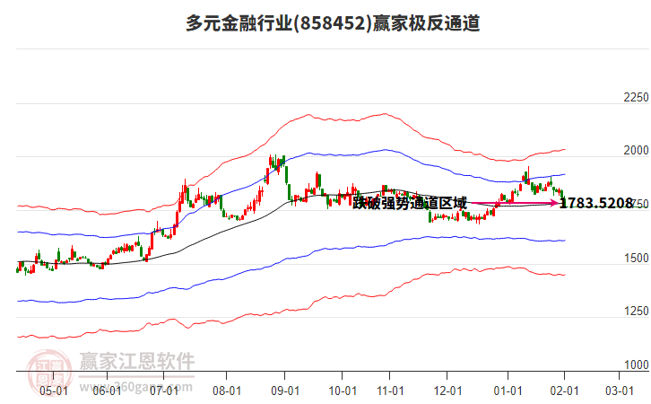 858452多元金融贏家極反通道工具