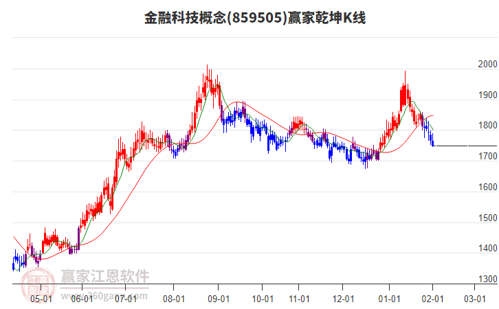 859505金融科技贏家乾坤K線(xiàn)工具 859505金融科技贏家乾坤K線(xiàn)工具