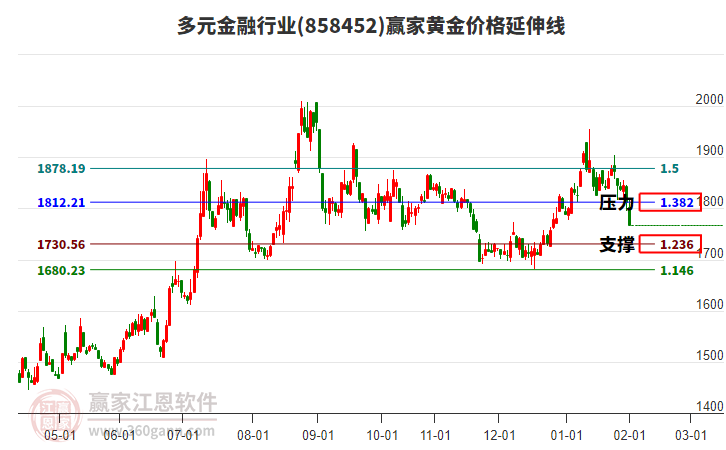多元金融行業(yè)黃金價(jià)格延伸線(xiàn)工具 多元金融行業(yè)黃金價(jià)格延伸線(xiàn)工具