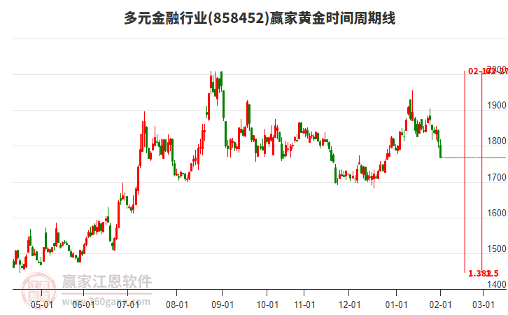 多元金融行業(yè)黃金時(shí)間周期線(xiàn)工具 多元金融行業(yè)黃金時(shí)間周期線(xiàn)工具