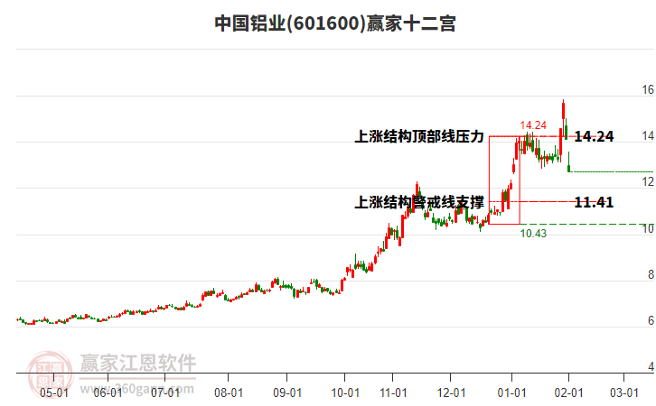 601600中國鋁業(yè)贏家十二宮工具