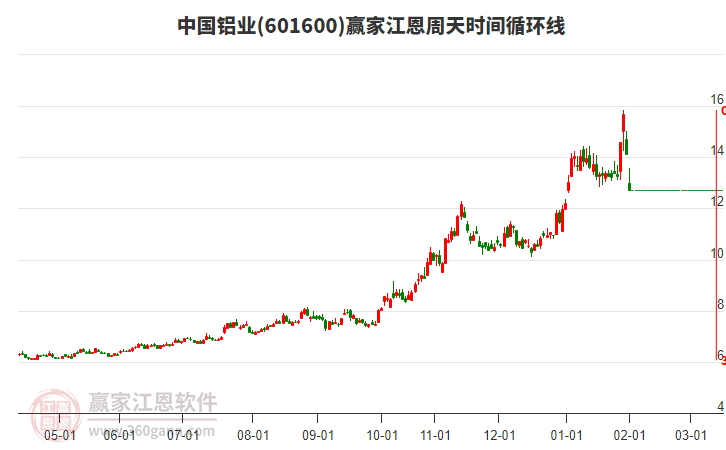 601600中國鋁業(yè)江恩周天時間循環(huán)線工具