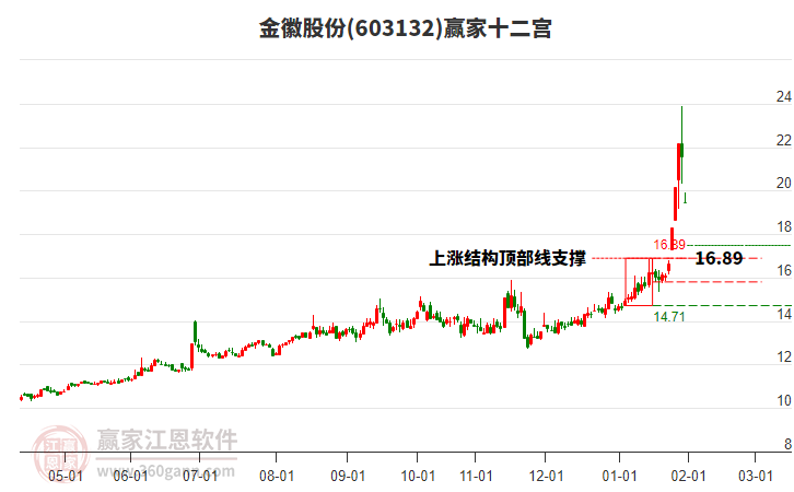 603132金徽股份贏家十二宮工具