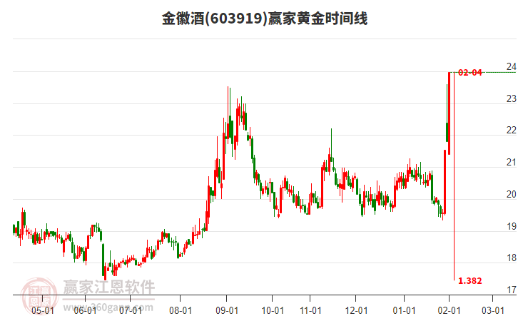 603919金徽酒黃金時(shí)間周期線工具