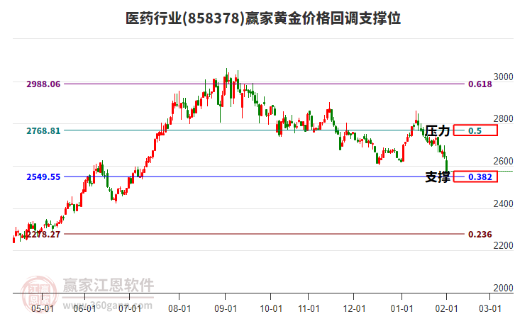 醫(yī)藥行業(yè)黃金價(jià)格回調(diào)支撐位工具 醫(yī)藥行業(yè)黃金價(jià)格回調(diào)支撐位工具