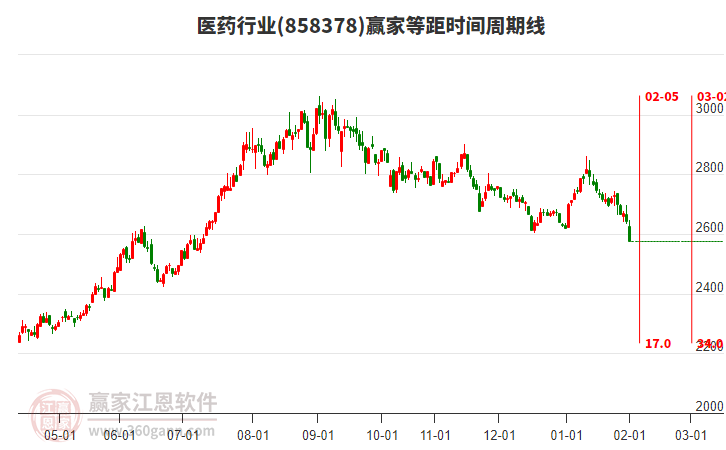 醫(yī)藥行業(yè)等距時(shí)間周期線工具 醫(yī)藥行業(yè)等距時(shí)間周期線工具