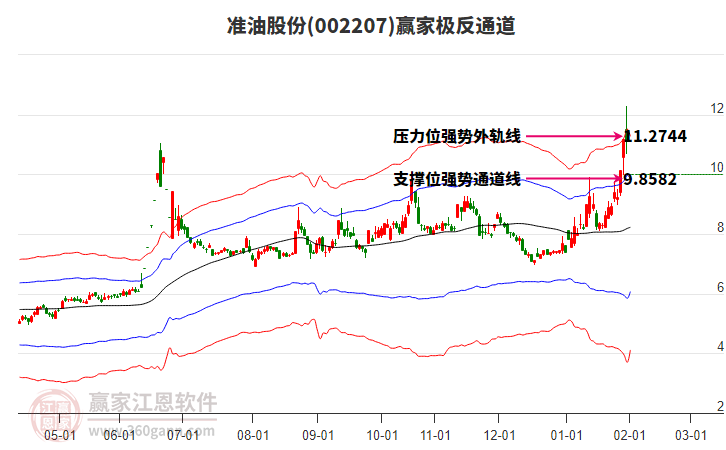 002207準(zhǔn)油股份贏家極反通道工具