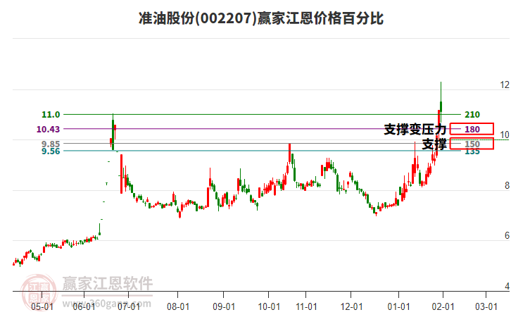 002207準(zhǔn)油股份江恩價(jià)格百分比工具