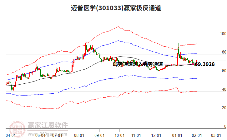 301033邁普醫(yī)學(xué)贏家極反通道工具 301033邁普醫(yī)學(xué)贏家極反通道工具