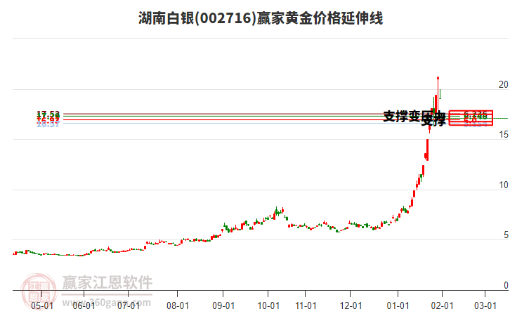 002716湖南白銀黃金價(jià)格延伸線工具