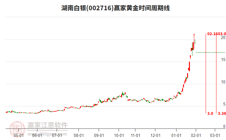 002716湖南白銀黃金時(shí)間周期線工具