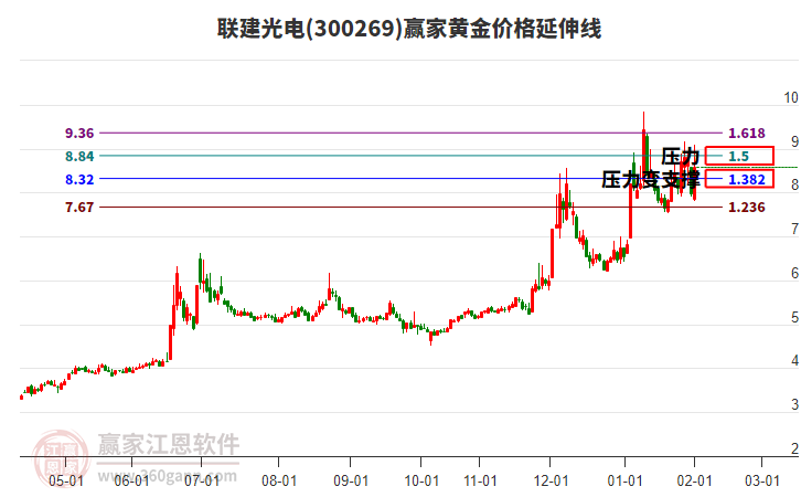 300269聯(lián)建光電黃金價格延伸線工具