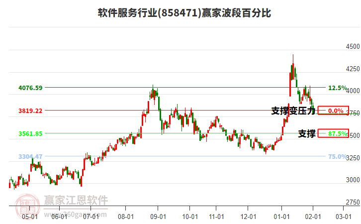 軟件服務(wù)行業(yè)波段百分比工具 軟件服務(wù)行業(yè)波段百分比工具