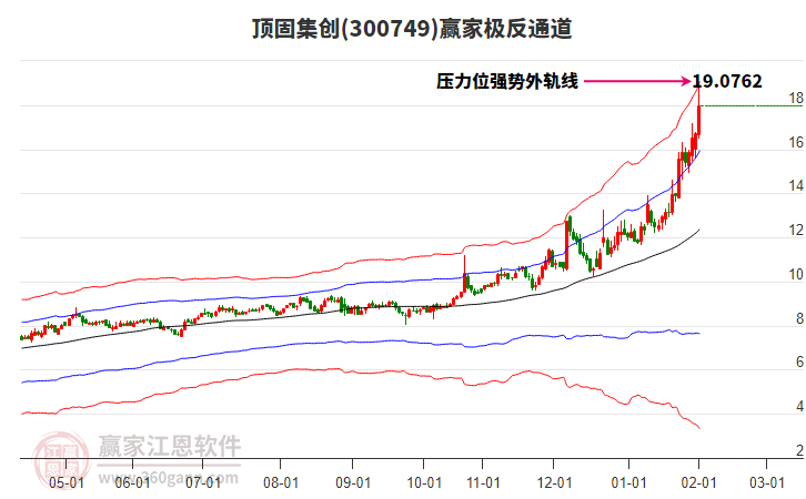 300749頂固集創(chuàng)贏家極反通道工具