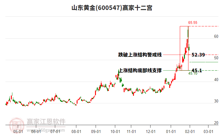 600547山東黃金贏家十二宮工具