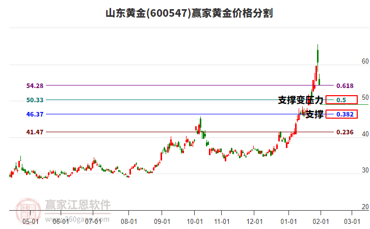 600547山東黃金黃金價格分割工具