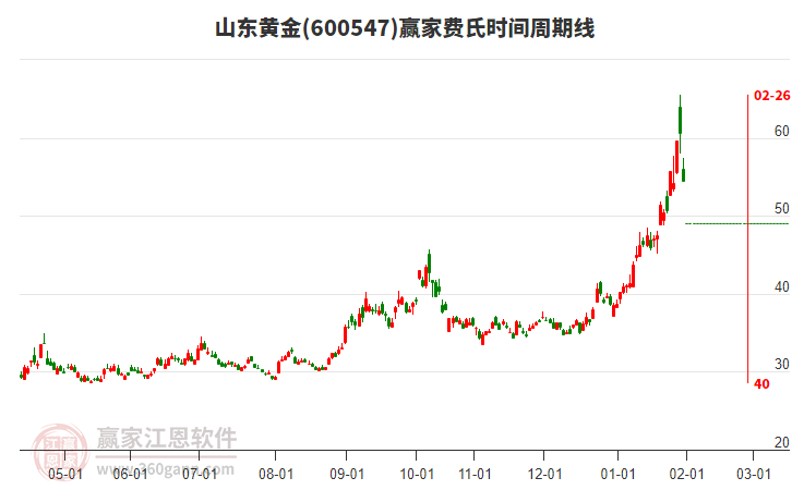 600547山東黃金費(fèi)氏時間周期線工具