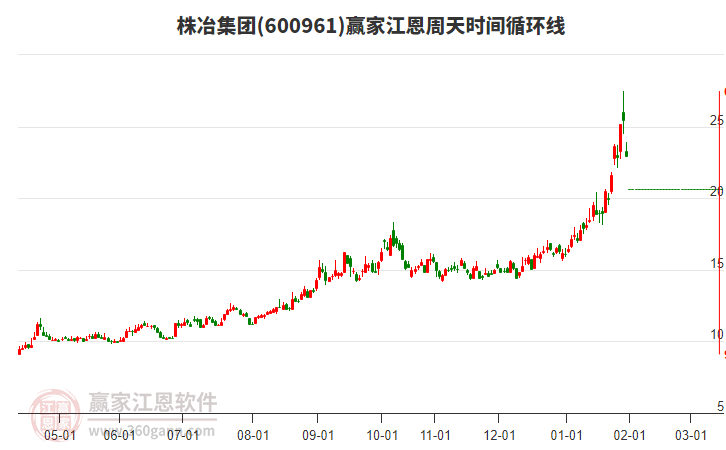600961株冶集團江恩周天時間循環(huán)線工具 600961株冶集團江恩周天時間循環(huán)線工具