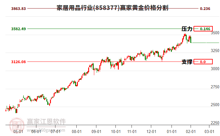 家居用品行業(yè)黃金價(jià)格分割工具