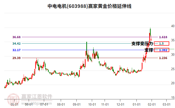 603988中電電機黃金價格延伸線工具 603988中電電機黃金價格延伸線工具