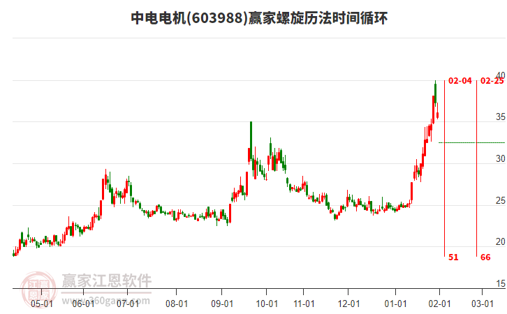 603988中電電機螺旋歷法時間循環(huán)工具 603988中電電機螺旋歷法時間循環(huán)工具