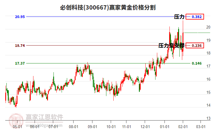 300667必創(chuàng)科技黃金價格分割工具 300667必創(chuàng)科技黃金價格分割工具