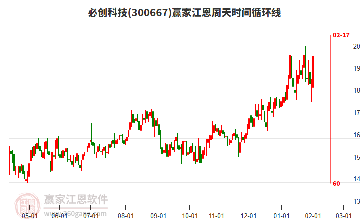 300667必創(chuàng)科技江恩周天時間循環(huán)線工具 300667必創(chuàng)科技江恩周天時間循環(huán)線工具