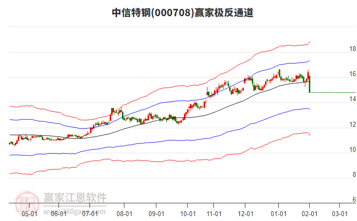 000708中信特鋼贏家極反通道工具