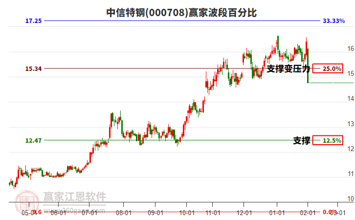 000708中信特鋼波段百分比工具 000708中信特鋼波段百分比工具