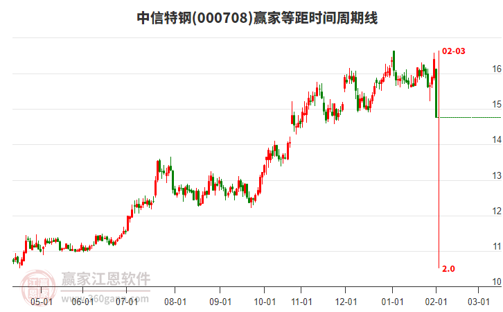 000708中信特鋼等距時間周期線工具 000708中信特鋼等距時間周期線工具