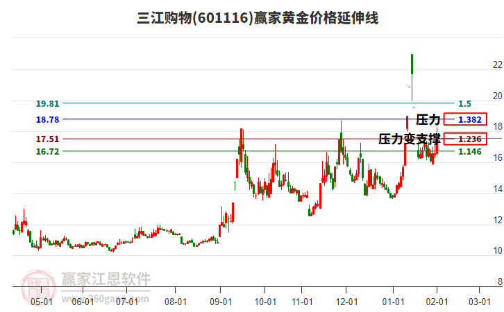 601116三江購(gòu)物黃金價(jià)格延伸線工具