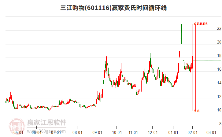 601116三江購(gòu)物費(fèi)氏時(shí)間循環(huán)線工具