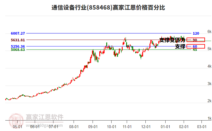 通信設(shè)備行業(yè)江恩價(jià)格百分比工具