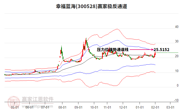 300528幸福藍海贏家極反通道工具