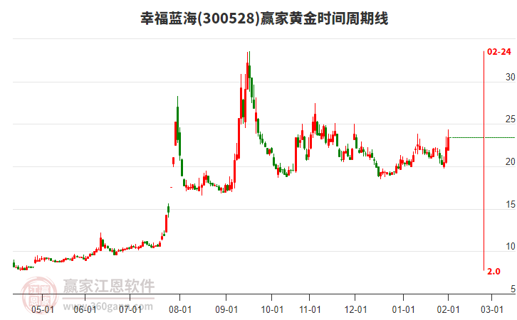 300528幸福藍海黃金時間周期線工具