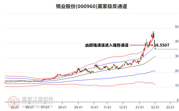 000960錫業(yè)股份贏家極反通道工具