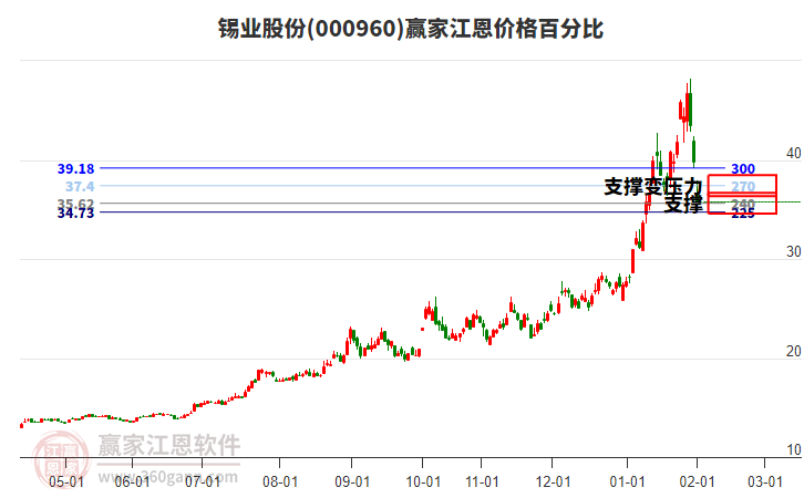 000960錫業(yè)股份江恩價(jià)格百分比工具