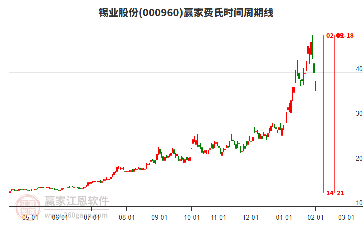 000960錫業(yè)股份費(fèi)氏時(shí)間周期線工具