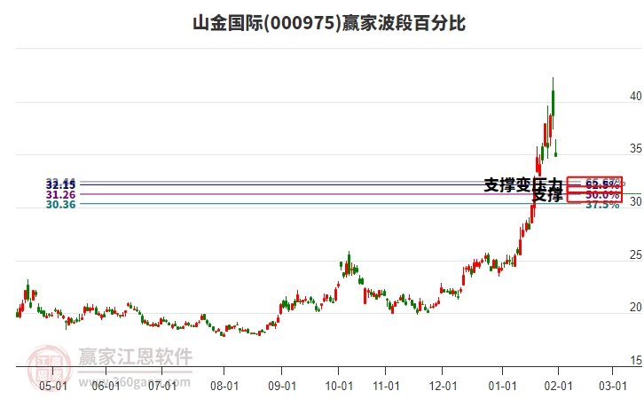 000975山金國際波段百分比工具