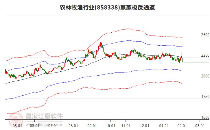 858338農(nóng)林牧漁贏家極反通道工具