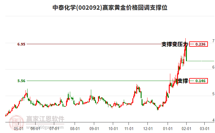 002092中泰化學(xué)黃金價(jià)格回調(diào)支撐位工具