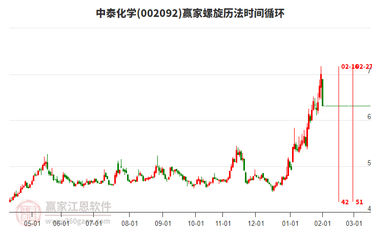 002092中泰化學(xué)螺旋歷法時(shí)間循環(huán)工具