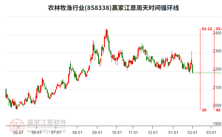 農(nóng)林牧漁行業(yè)江恩周天時(shí)間循環(huán)線工具