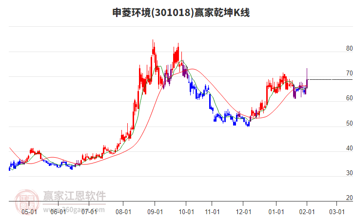 301018申菱環(huán)境贏家乾坤K線工具 301018申菱環(huán)境贏家乾坤K線工具