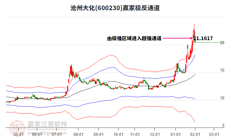 600230滄州大化贏家極反通道工具