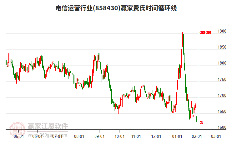 電信運營行業(yè)費氏時間循環(huán)線工具 電信運營行業(yè)費氏時間循環(huán)線工具